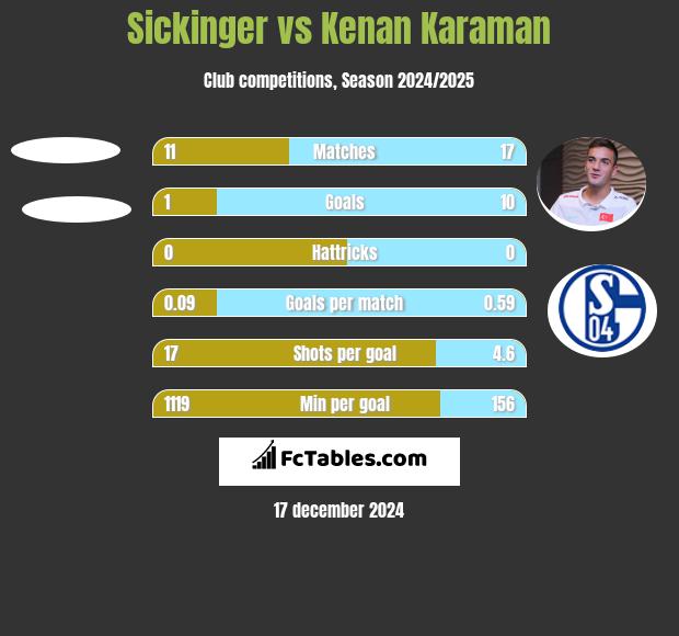 Sickinger vs Kenan Karaman h2h player stats