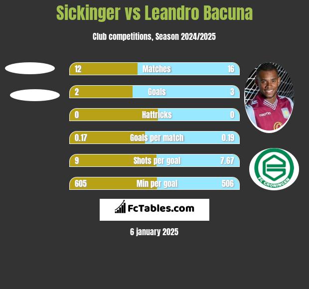 Sickinger vs Leandro Bacuna h2h player stats