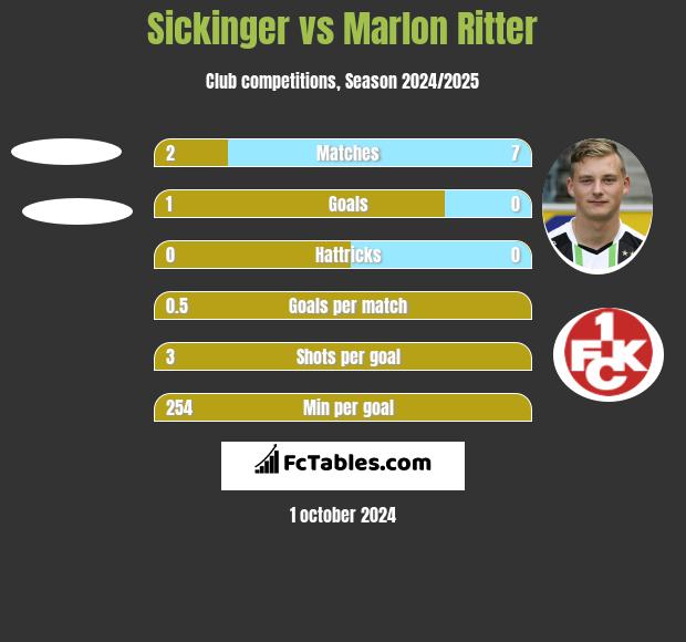 Sickinger vs Marlon Ritter h2h player stats