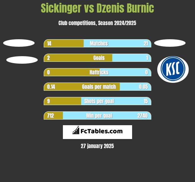 Sickinger vs Dzenis Burnic h2h player stats