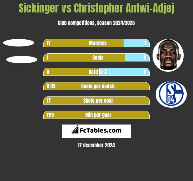 Sickinger vs Christopher Antwi-Adjej h2h player stats