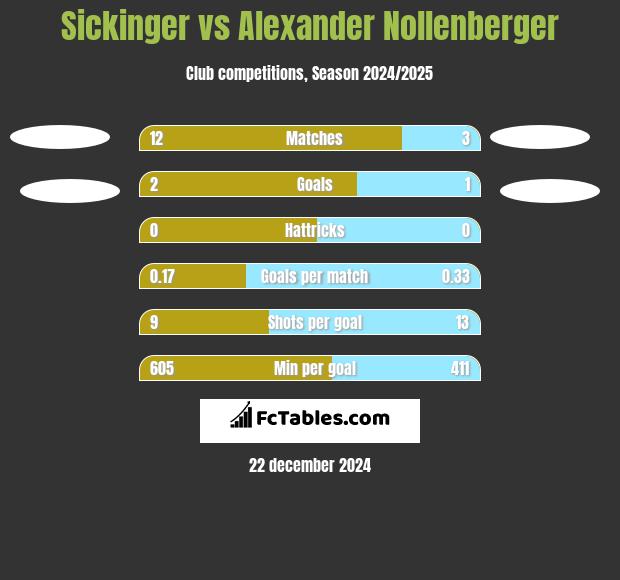 Sickinger vs Alexander Nollenberger h2h player stats