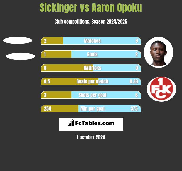 Sickinger vs Aaron Opoku h2h player stats