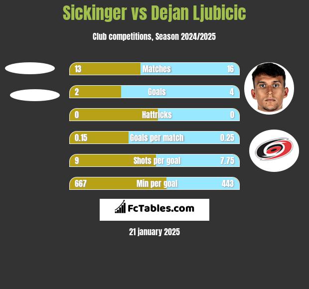 Sickinger vs Dejan Ljubicic h2h player stats