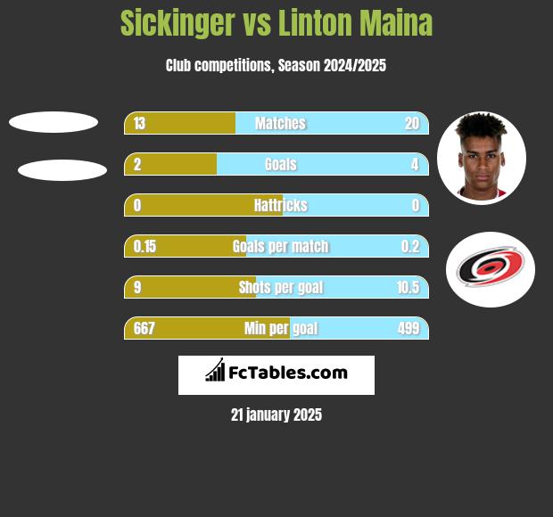 Sickinger vs Linton Maina h2h player stats