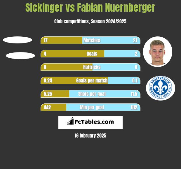 Sickinger vs Fabian Nuernberger h2h player stats