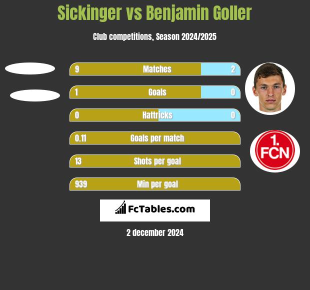 Sickinger vs Benjamin Goller h2h player stats