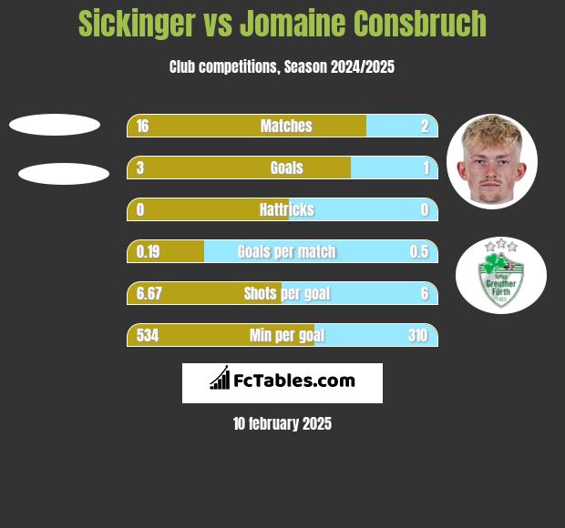 Sickinger vs Jomaine Consbruch h2h player stats