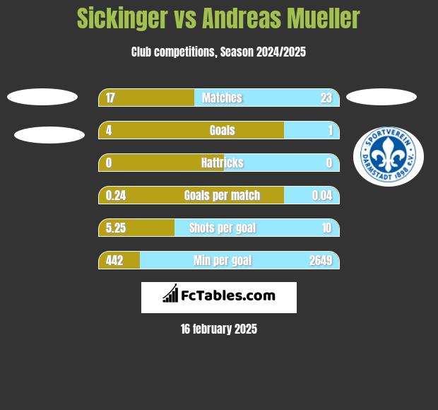 Sickinger vs Andreas Mueller h2h player stats