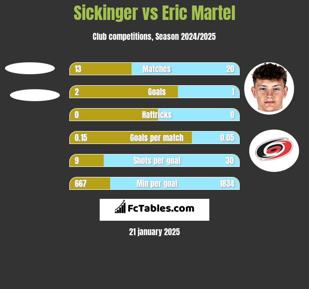 Sickinger vs Eric Martel h2h player stats