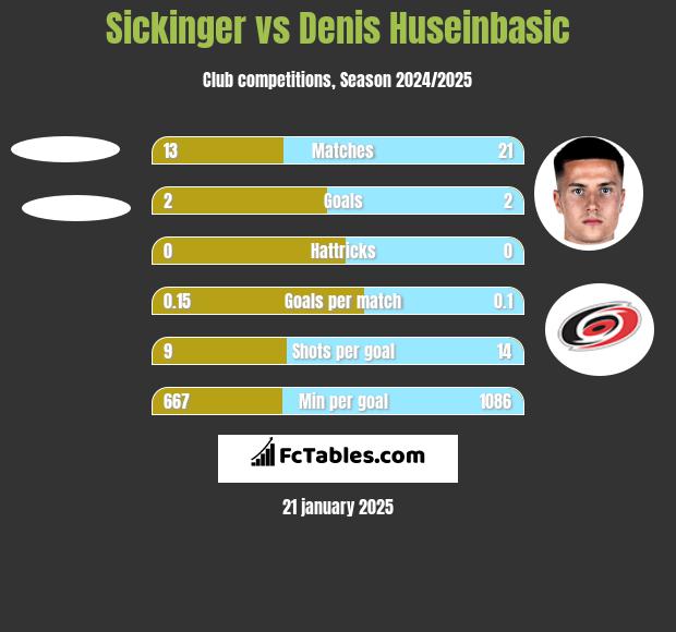 Sickinger vs Denis Huseinbasic h2h player stats