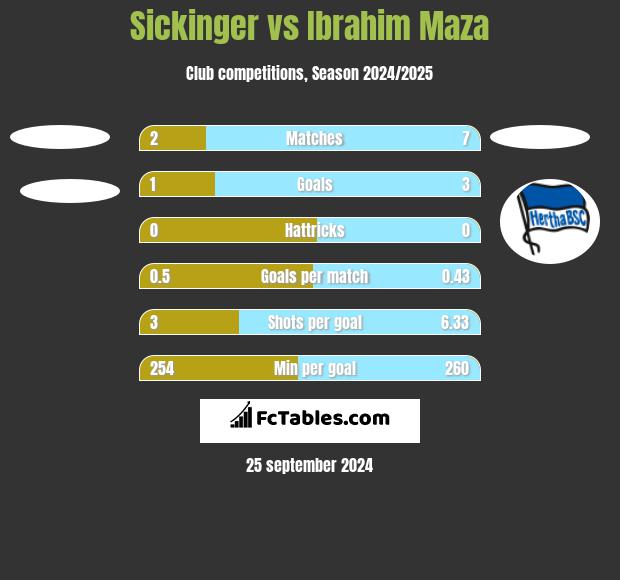 Sickinger vs Ibrahim Maza h2h player stats