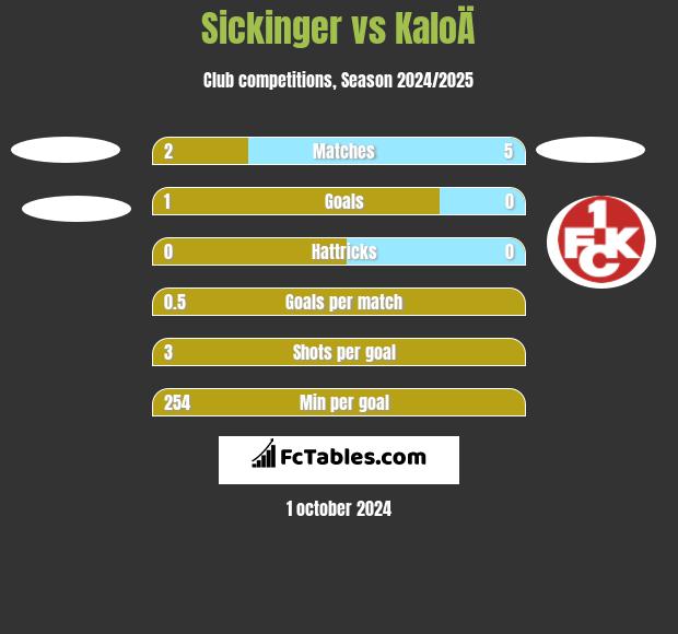 Sickinger vs KaloÄ h2h player stats