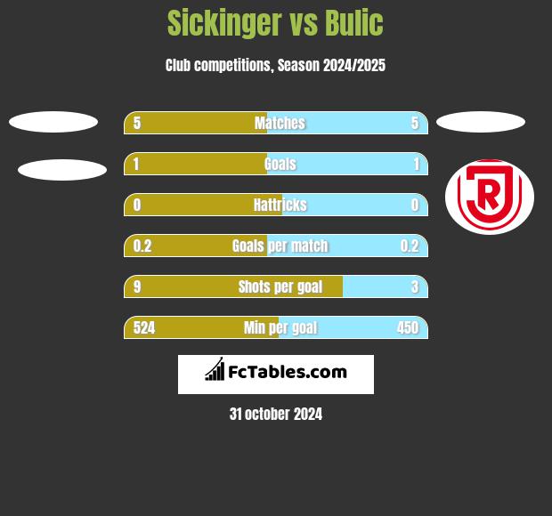 Sickinger vs Bulic h2h player stats