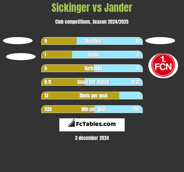 Sickinger vs Jander h2h player stats