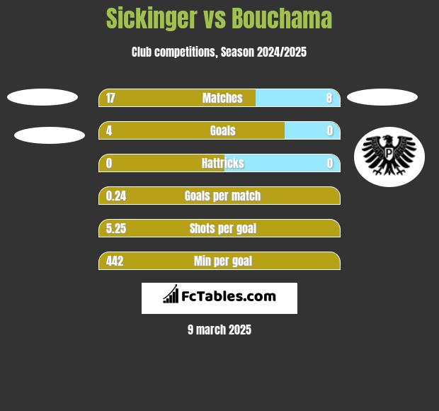 Sickinger vs Bouchama h2h player stats