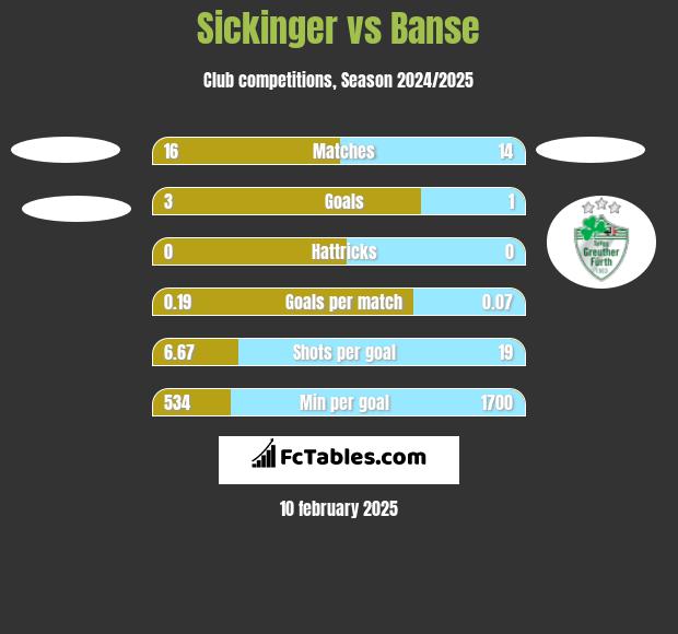 Sickinger vs Banse h2h player stats