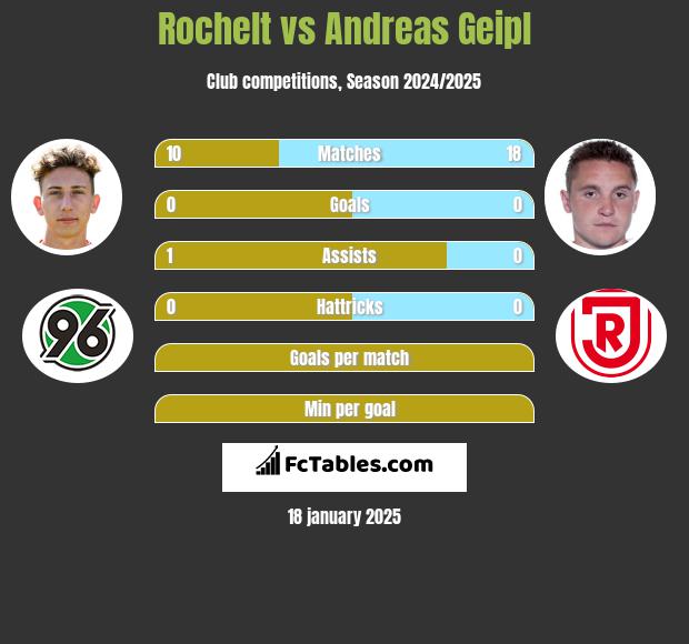 Rochelt vs Andreas Geipl h2h player stats