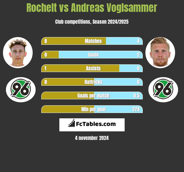 Rochelt vs Andreas Voglsammer h2h player stats