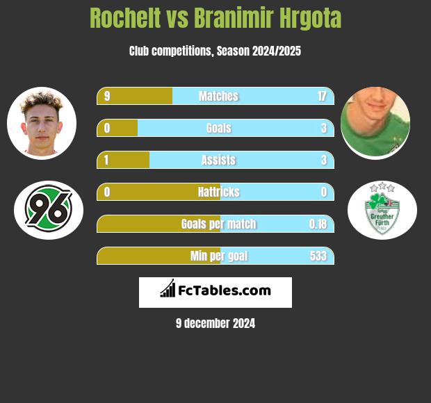 Rochelt vs Branimir Hrgota h2h player stats