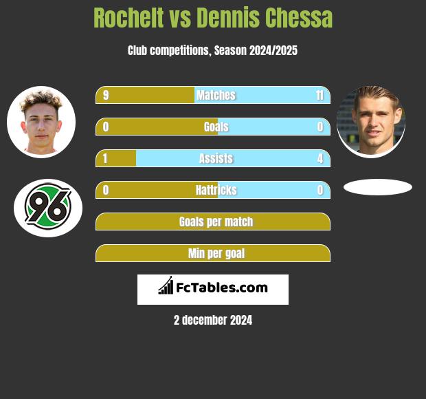 Rochelt vs Dennis Chessa h2h player stats