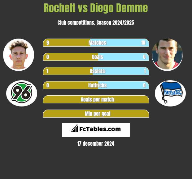 Rochelt vs Diego Demme h2h player stats