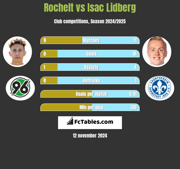 Rochelt vs Isac Lidberg h2h player stats