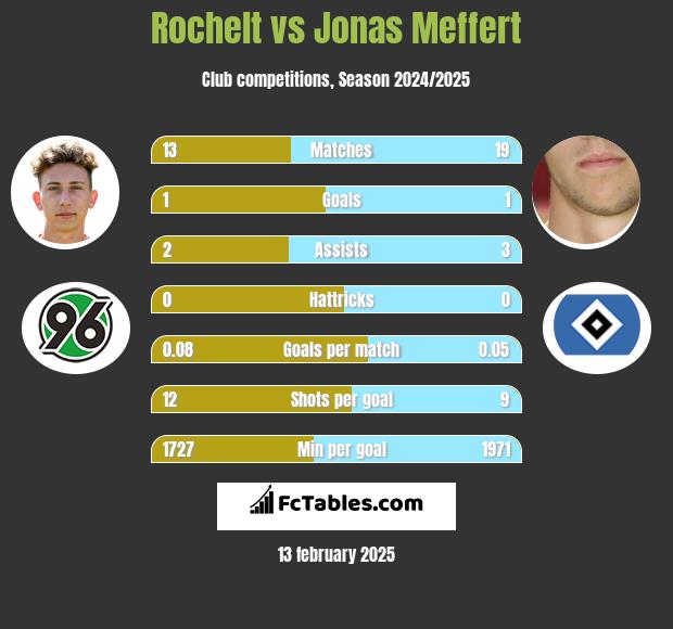 Rochelt vs Jonas Meffert h2h player stats