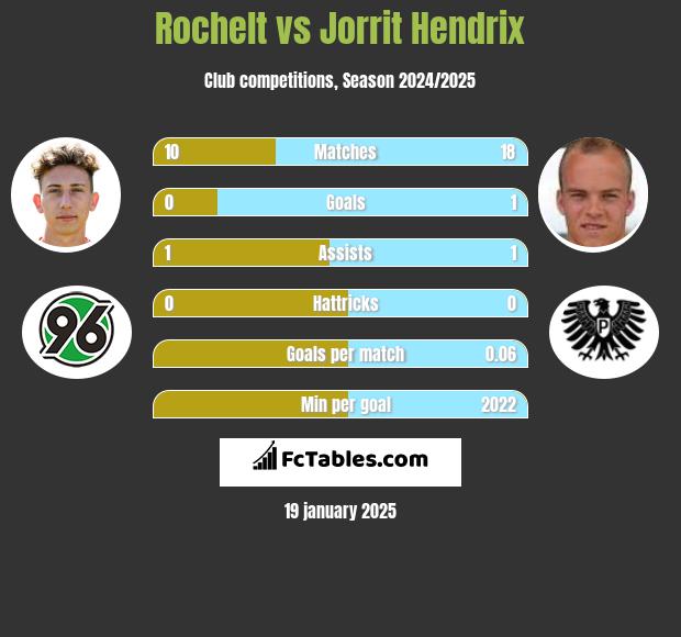 Rochelt vs Jorrit Hendrix h2h player stats