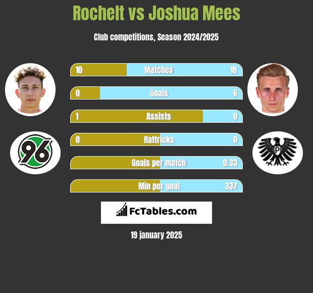 Rochelt vs Joshua Mees h2h player stats