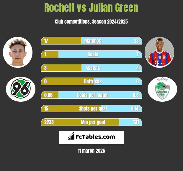 Rochelt vs Julian Green h2h player stats