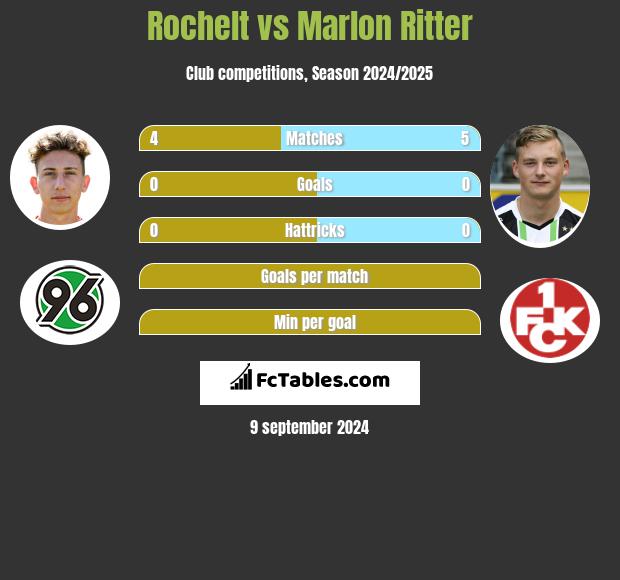 Rochelt vs Marlon Ritter h2h player stats