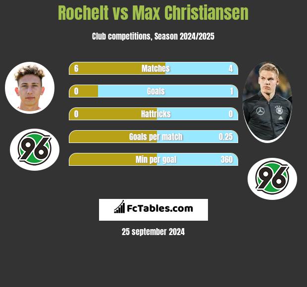 Rochelt vs Max Christiansen h2h player stats