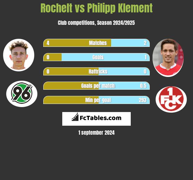 Rochelt vs Philipp Klement h2h player stats