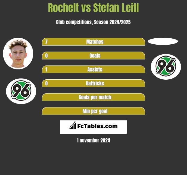 Rochelt vs Stefan Leitl h2h player stats