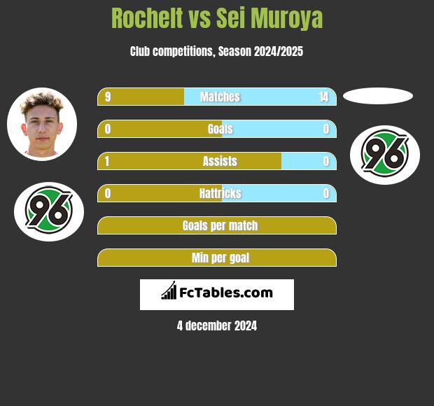 Rochelt vs Sei Muroya h2h player stats