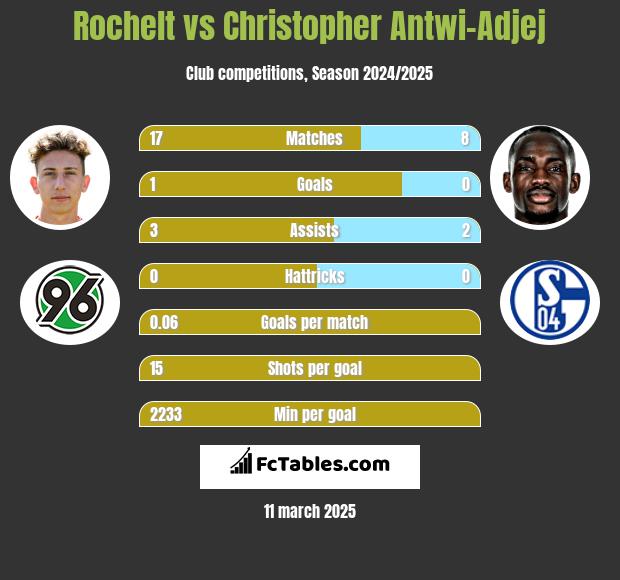 Rochelt vs Christopher Antwi-Adjej h2h player stats