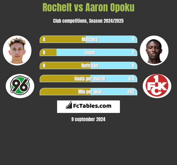 Rochelt vs Aaron Opoku h2h player stats