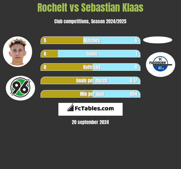 Rochelt vs Sebastian Klaas h2h player stats