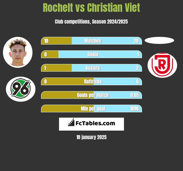 Rochelt vs Christian Viet h2h player stats