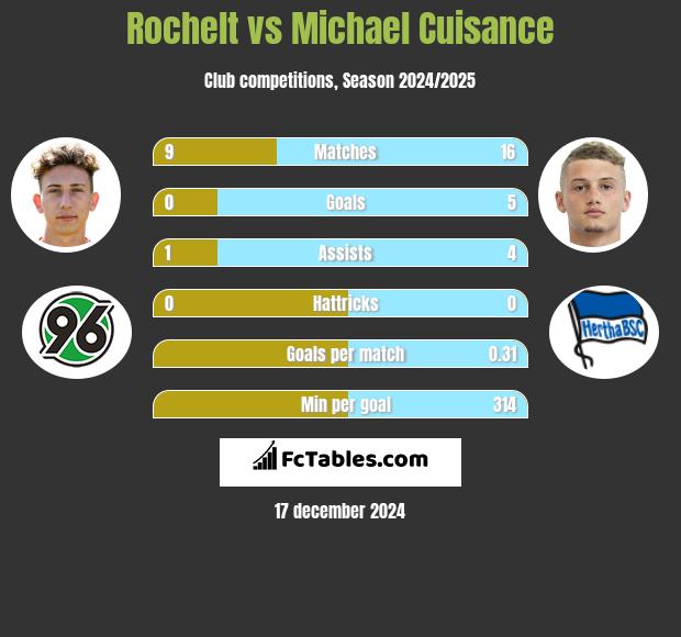 Rochelt vs Michael Cuisance h2h player stats