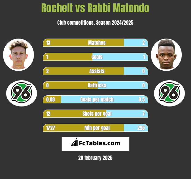 Rochelt vs Rabbi Matondo h2h player stats