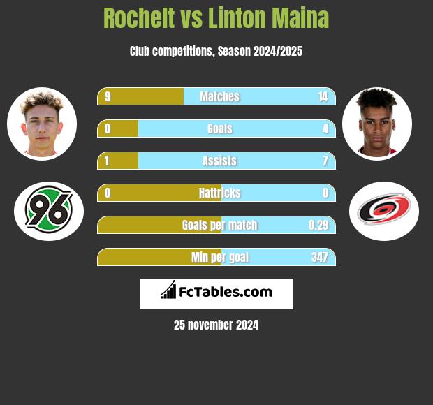 Rochelt vs Linton Maina h2h player stats