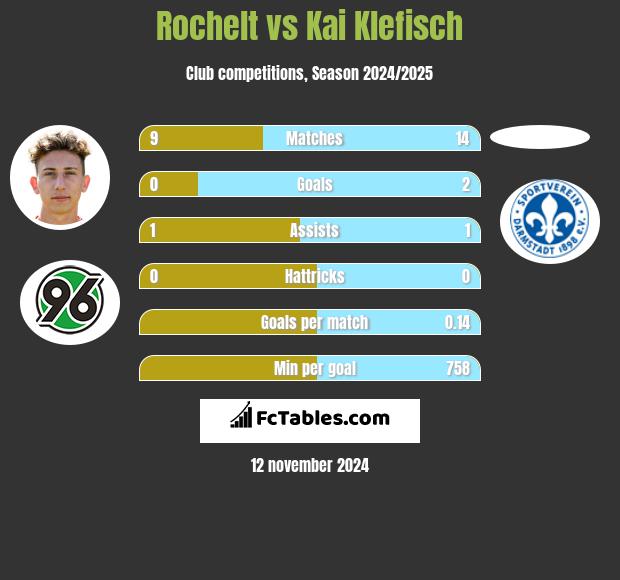 Rochelt vs Kai Klefisch h2h player stats