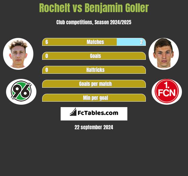 Rochelt vs Benjamin Goller h2h player stats