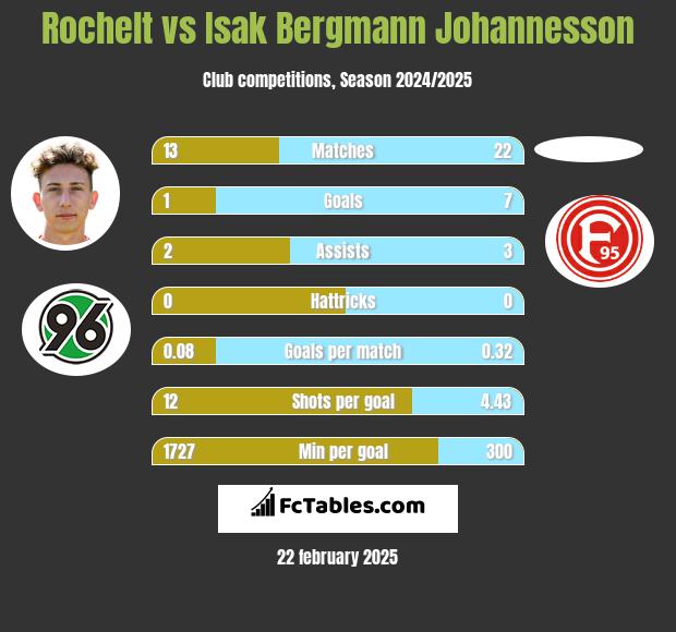 Rochelt vs Isak Bergmann Johannesson h2h player stats