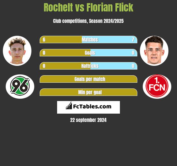 Rochelt vs Florian Flick h2h player stats