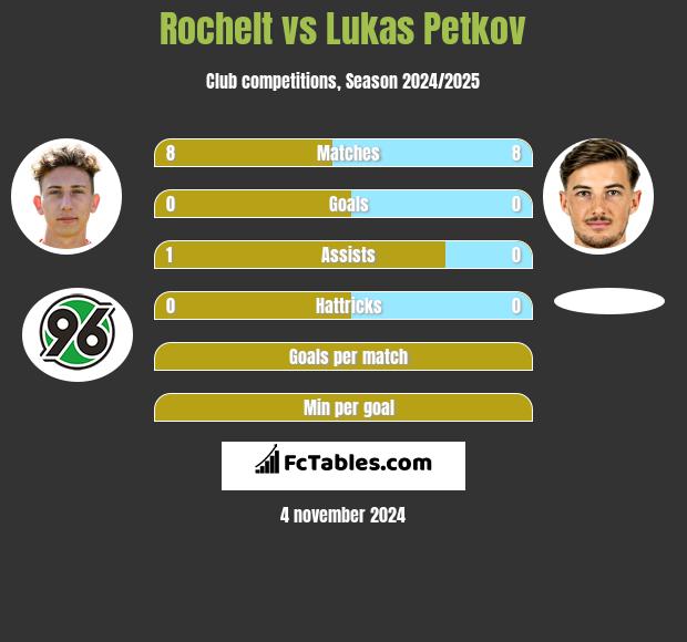 Rochelt vs Lukas Petkov h2h player stats