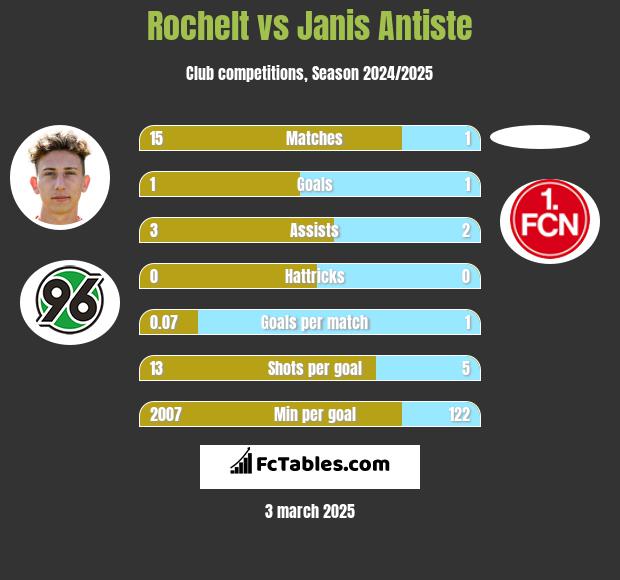 Rochelt vs Janis Antiste h2h player stats