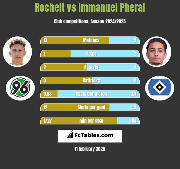 Rochelt vs Immanuel Pherai h2h player stats